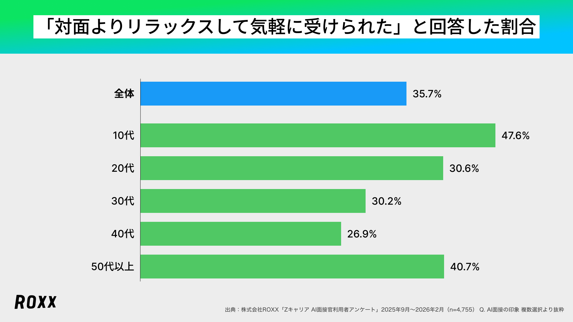 ROXX】「Zキャリア AI面接官」利用者における満足度調査 | ニュース